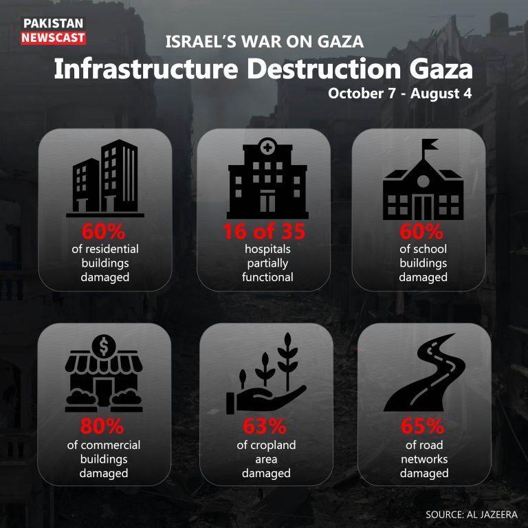 Distraction in Gaza STATS - Pakistan Newscast